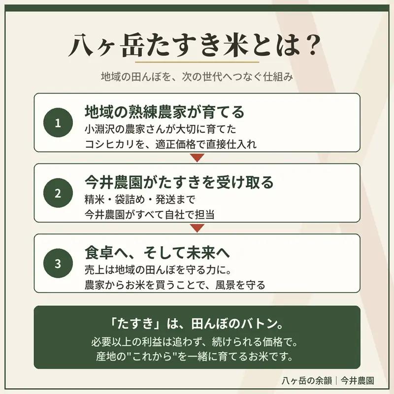 【令和8年度新米】八ヶ岳たすき米 コシヒカリ 5kg×2袋 [h183]
