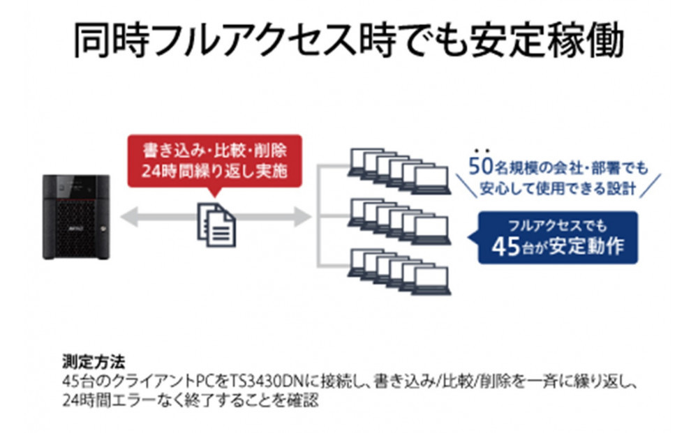 BUFFALO/バッファロー　TeraStation TS3430シリーズ 4ベイデスクトップ 12TB/TS3430DN1204