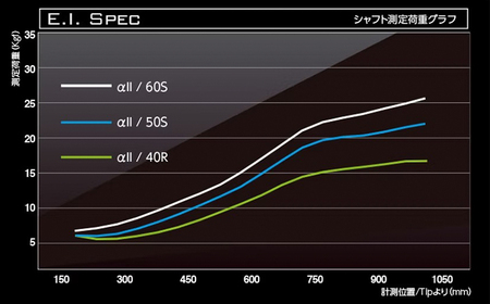 ドライバー用カーボンシャフト Basileus α II 50S | シャフト ゴルフ バシレウス