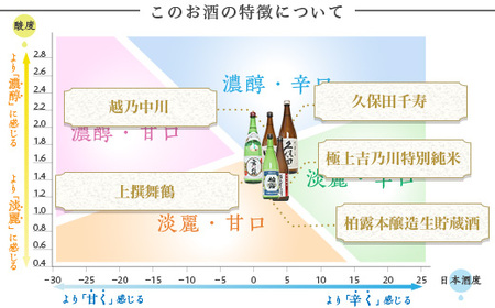 C1-B7長岡人気蔵五選飲み比べ（久保田・吉乃川・舞鶴・中川・柏露）720ml×5本