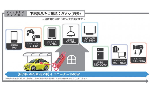 [HV車・PHV車・EV車に] 安心給電キット ハンドリールタイプ 停電でも安心！クルマから給電 [0826]