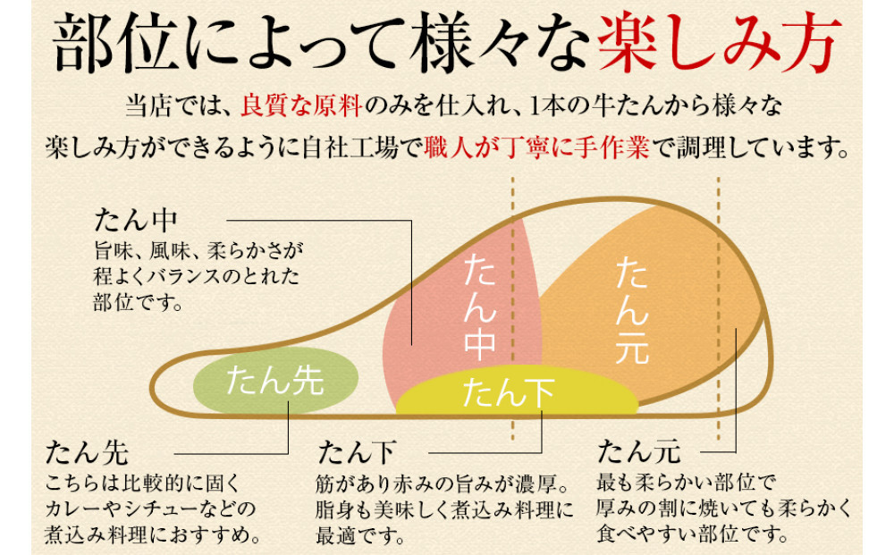 【5営業日以内発送　12/10決済分】【本場仙台専門店の味】牛タン 切り落とし 250g  | 仙台名物 牛たん 塩味 薄切り 牛肉 牛たん 熟成 牛タン 焼肉 バーベキュー BBQ 小分け お取り寄