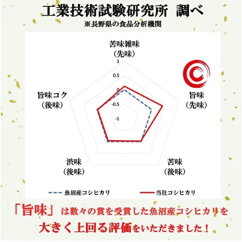 ベストファーマーズ賞受賞 コシヒカリ 玄米 2kg 無農薬 無添加 令和8年産 お米 チャック付 小分け 少量 少量パック お試し 産地直送 一等米 送料無料 長野 長野県 小諸市