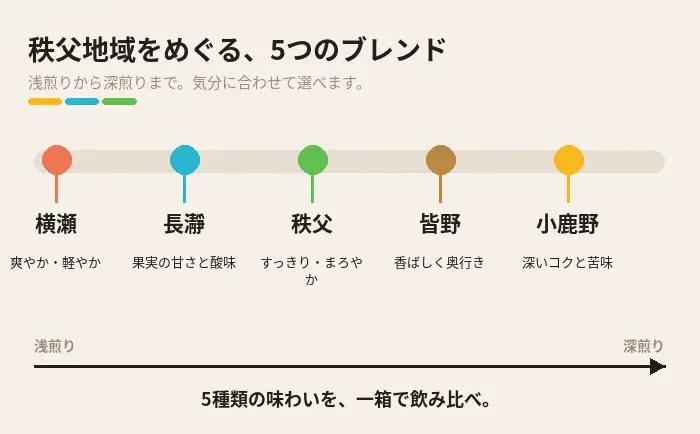 ちちぶコーヒー オリジナルブレンド コーヒーバッグ ギフトBOX 10個 12g×10袋 飲み比べ 珈琲 ギフト 埼玉県秩父市 No.648-1