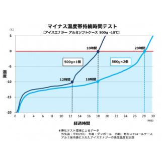 【2020年グッドデザイン賞受賞】アイスエナジーアルミソフトケース500g　-10℃帯　2個セット