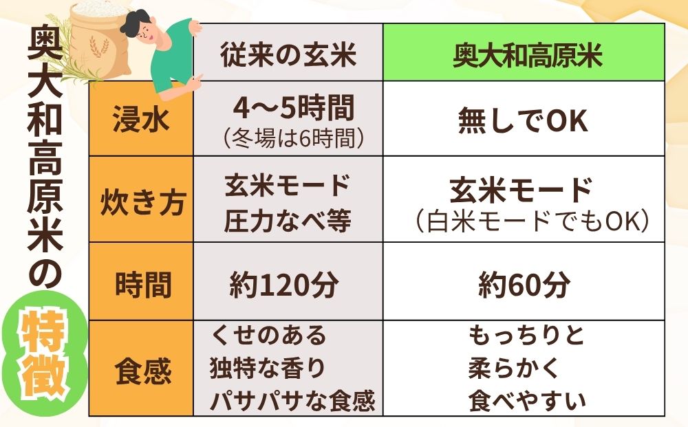 特別栽培米 ＜令和7年産 玄米 2kg＞ / ふるさと納税 栽培期間中農薬不使用 米 お米 こめ コメ 国産 新米 玄米 農家やまおか 奈良県 宇陀市