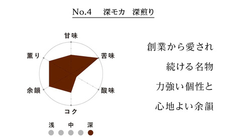 コーヒー豆セット　No.4 深モカと森の雫セット　合計120g