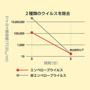 除菌・ ウイルス対策に！次亜塩素酸水ウイレスセブン500mL詰替ボトル×3本【日本製】アレル物質対策 消臭 弱酸性 低刺激