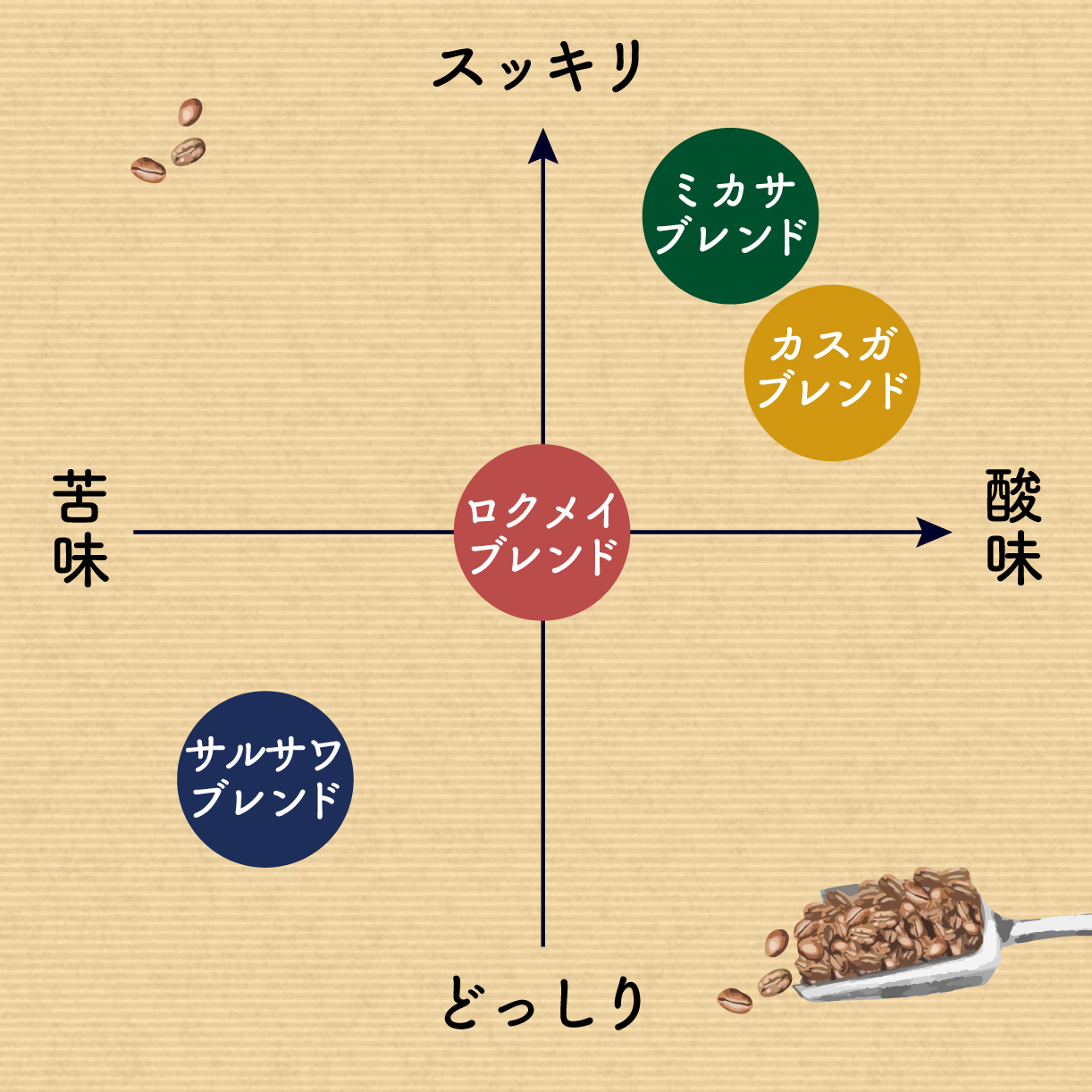 H-51 日本一の焙煎士厳選！日常を豊かにするブレンドコーヒー4種（150g×4個）【豆】
