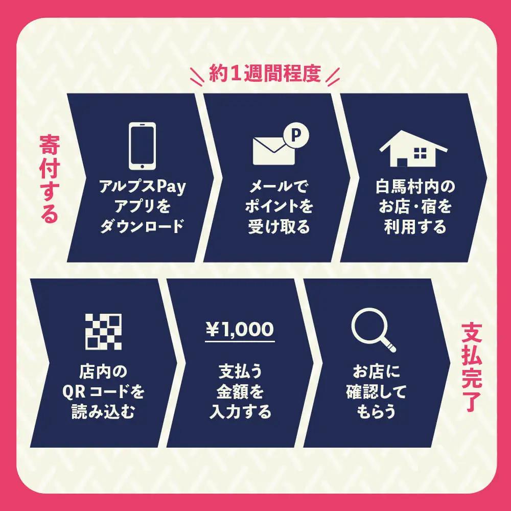 白馬村・小谷村共通地域ポイント「アルプスPayふるさとポイント」90,000pt（90,000円分）
