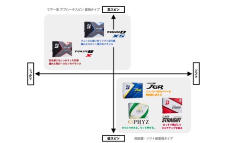 ゴルフボール PHYZ（ファイズ）ホワイト 1ダース