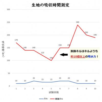 ふるさと納税 和歌山市 ★紀州晒 脱脂ネル 600番 綿100% 無地 生地1.5m 幅92cm |  | 02