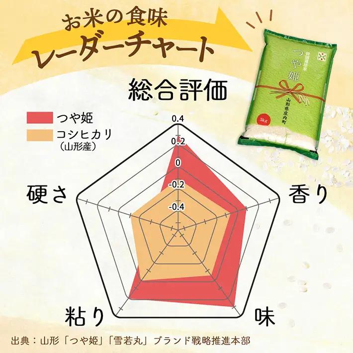 【定期便】＜令和8年産＞つや姫 5kg×1袋×6ヶ月 毎月 5kg 特別栽培米 山形県庄内町産 余目産 庄内米 ブランド米 米 コシヒカリの原点、亀の尾発祥の地 お米の定期便 ごはん 粘り 甘み 香り