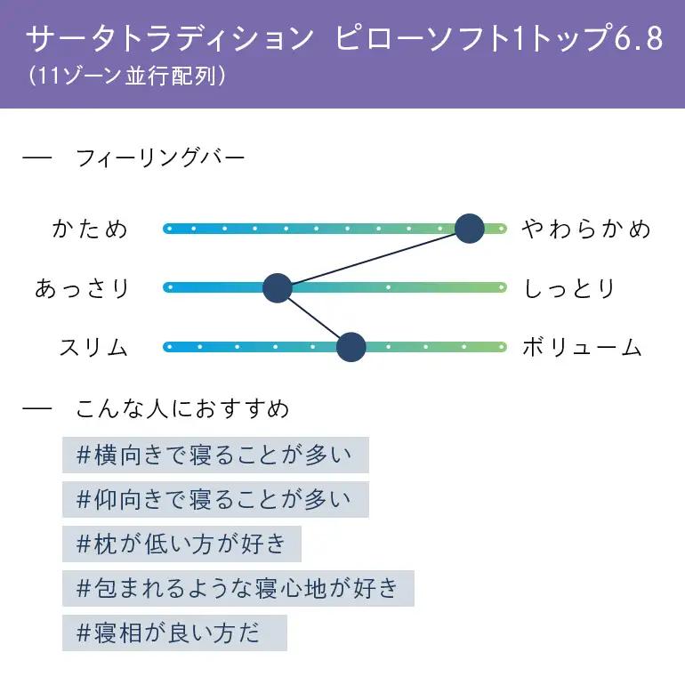 マットレス 寝具 ドリームベッド サータ トラディション ピローソフト1トップ6.8 ダブル