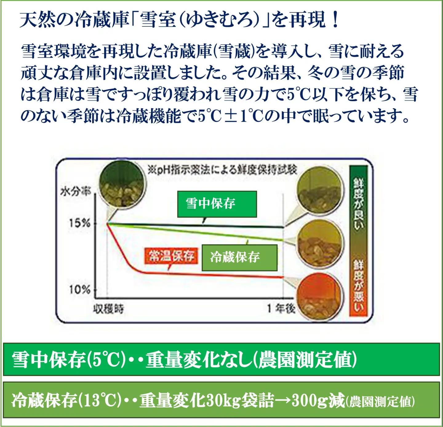 【令和8年産新米予約】【天水棚田米】雪蔵熟成塩沢産コシヒカリ玄米5kg1回「とやの里山継承プロジェクト」【2026年10月下旬より1ヶ月以内に順次発送予定】