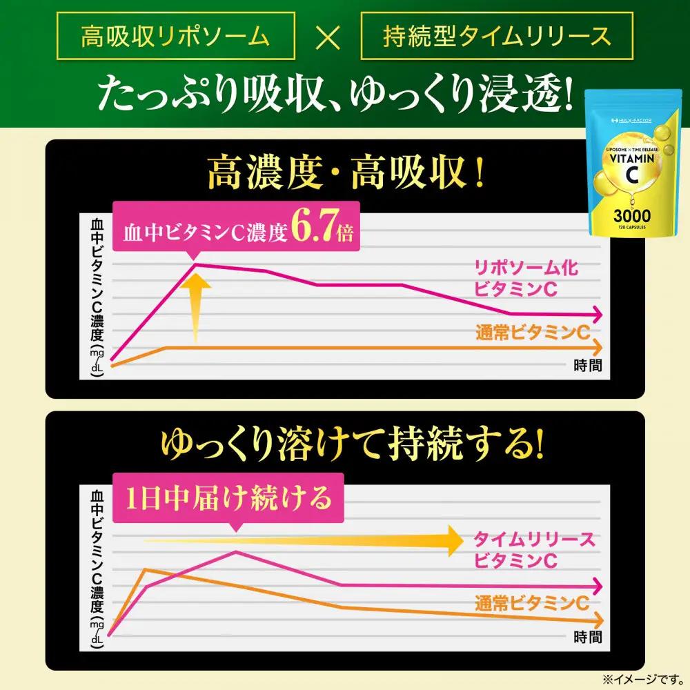 ハルクファクター  高濃度 リポソームビタミンC サプリ 120粒 3000mg配合 抗酸化マルチサプリメント 持続型 タイムリリース ビタミンC 医師監修 日本製