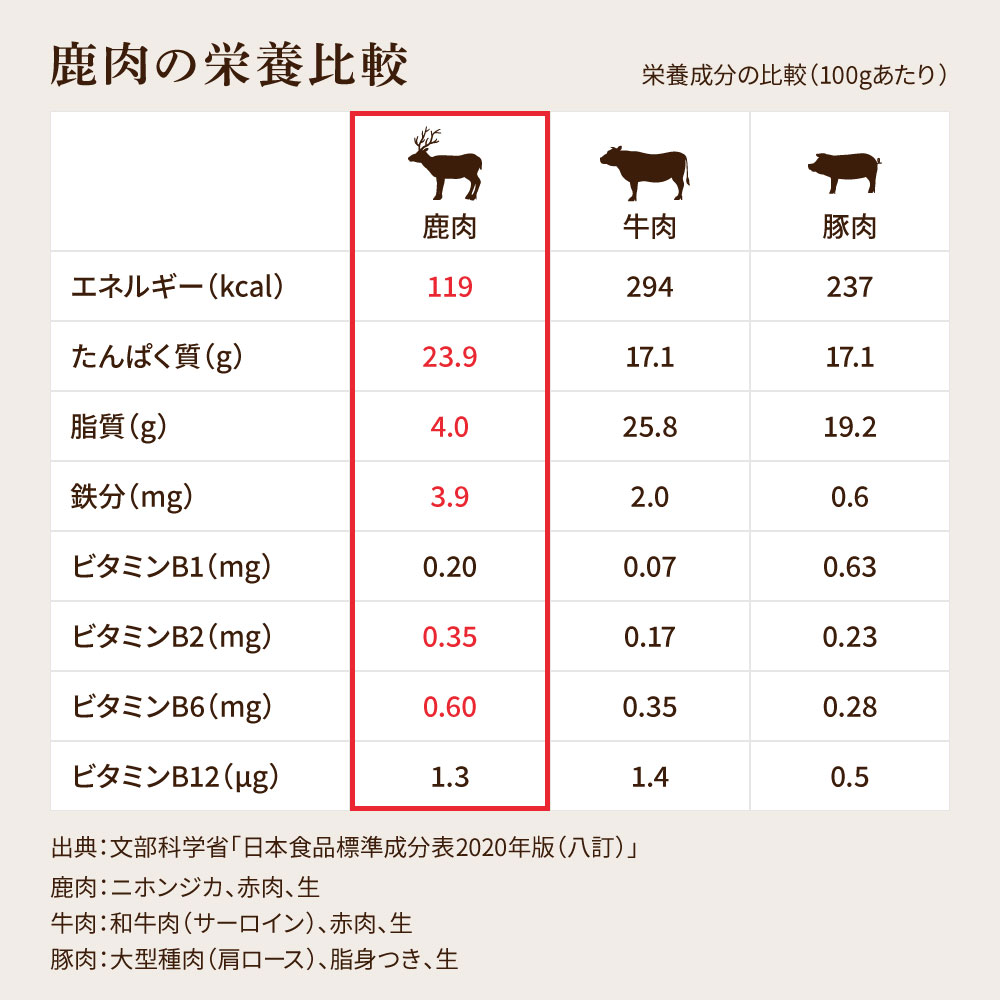 TKA262　鹿骨ジャーキー 400～500g×2袋 4～6本入り ペット用おやつ 鹿 鹿肉 犬 しか シカ 肉 にく ジビエ ジャーキー 大容量 犬用 いぬ おやつ _イメージ3