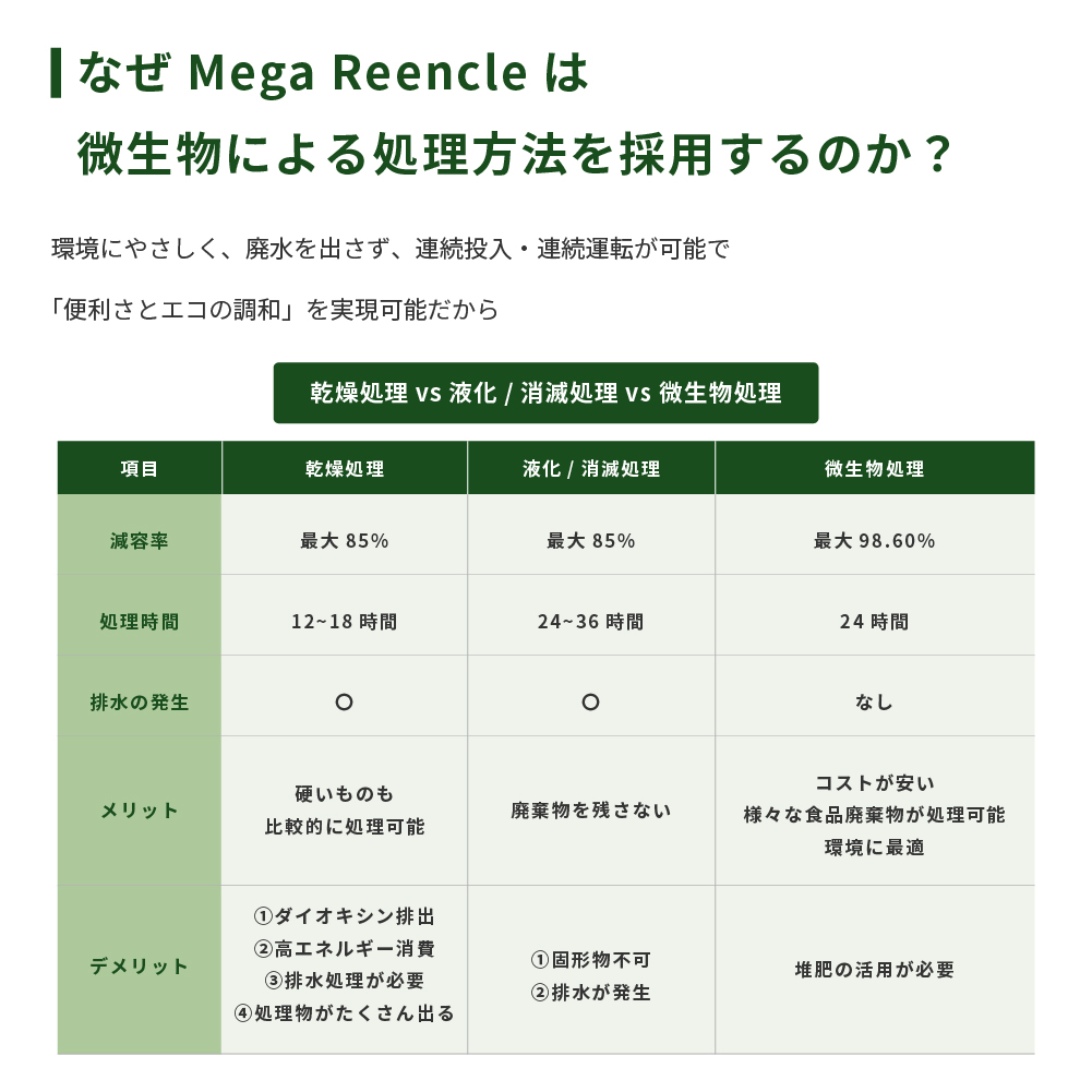 Mega Reencle 業務用 生ごみ処理機 1日の処理容量100kg ハイブリッド式(バイオ式×乾燥式)｜生ごみ処理機 生ゴミ処理機 業務用 ハイブリッド バイオ式 乾燥式 ディスポーザー コンポ