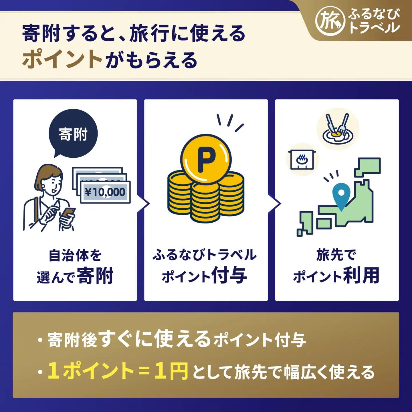【旅行支援・宿泊無期限】旅行ポイント鳥羽市ふるなびトラベルポイント