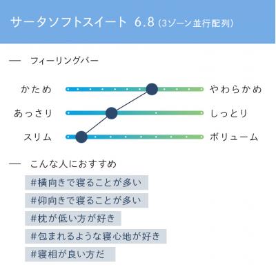 ふるさと納税 安芸高田市 ドリームベッド サータソフトスイート 6.8 ダブル[No5895-0700] |  | 01
