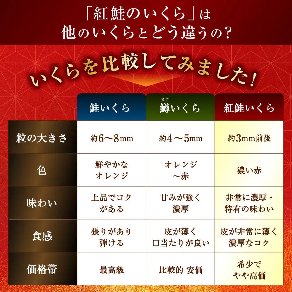 【 先行予約 】 新物 天然紅鮭いくら 醤油漬け 450g （ 150g × 3パック ） いくら イクラ 天然紅鮭 紅鮭 鮭 さけ サケ シャケ 魚卵 海鮮 海鮮丼 いくら丼 イクラ丼 ご飯のお供 