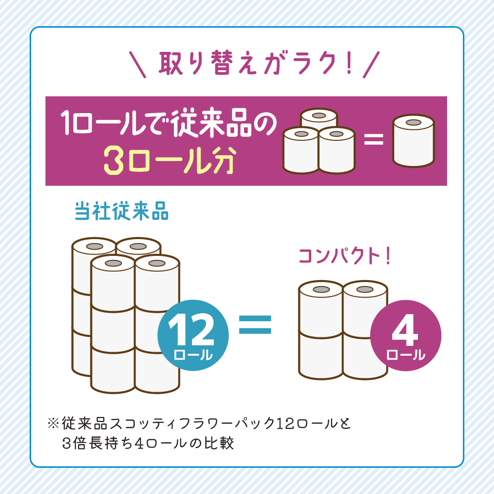 定期便 トイレットペーパー シングル フラワーパック 3倍長持ち 96ロール (4ロール×6パック) 《3ヶ月ごと計4回》香り付き スコッティ トイレットペーパーシングル スコッティ3倍長持ち 長持ち
