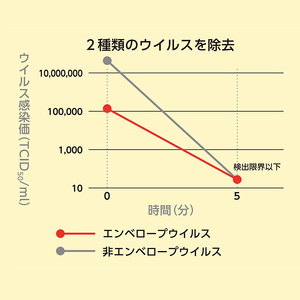 除菌・ ウイルス対策に！次亜塩素酸水ウイレスセブン500mLスプレー×3本【日本製】アレル物質対策 消臭 弱酸性 低刺激