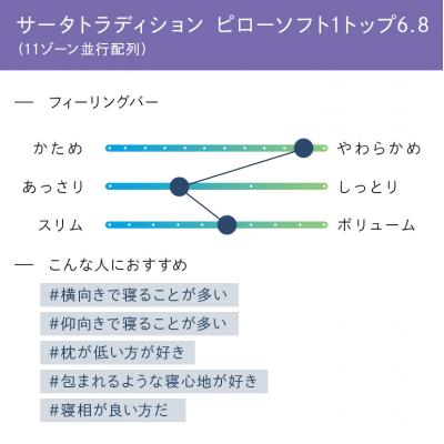 ふるさと納税 安芸高田市 ドリームベッド サータ トラディション ピローソフト1トップ6.8 セミダブル[5895-0659] |  | 01