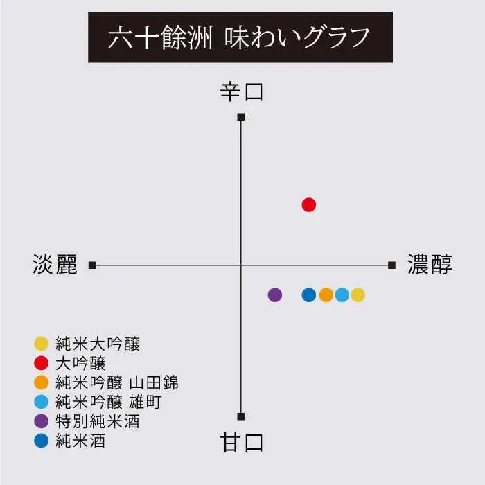 【IWC銀賞受賞日本酒】 【福岡国税局酒類鑑評会 吟醸部門 金賞】総計6本 六十餘州 豪華詰め合わせ! 日本酒 純米大吟醸 純米吟醸 飲み比べ 【今里酒店】 [SA04]