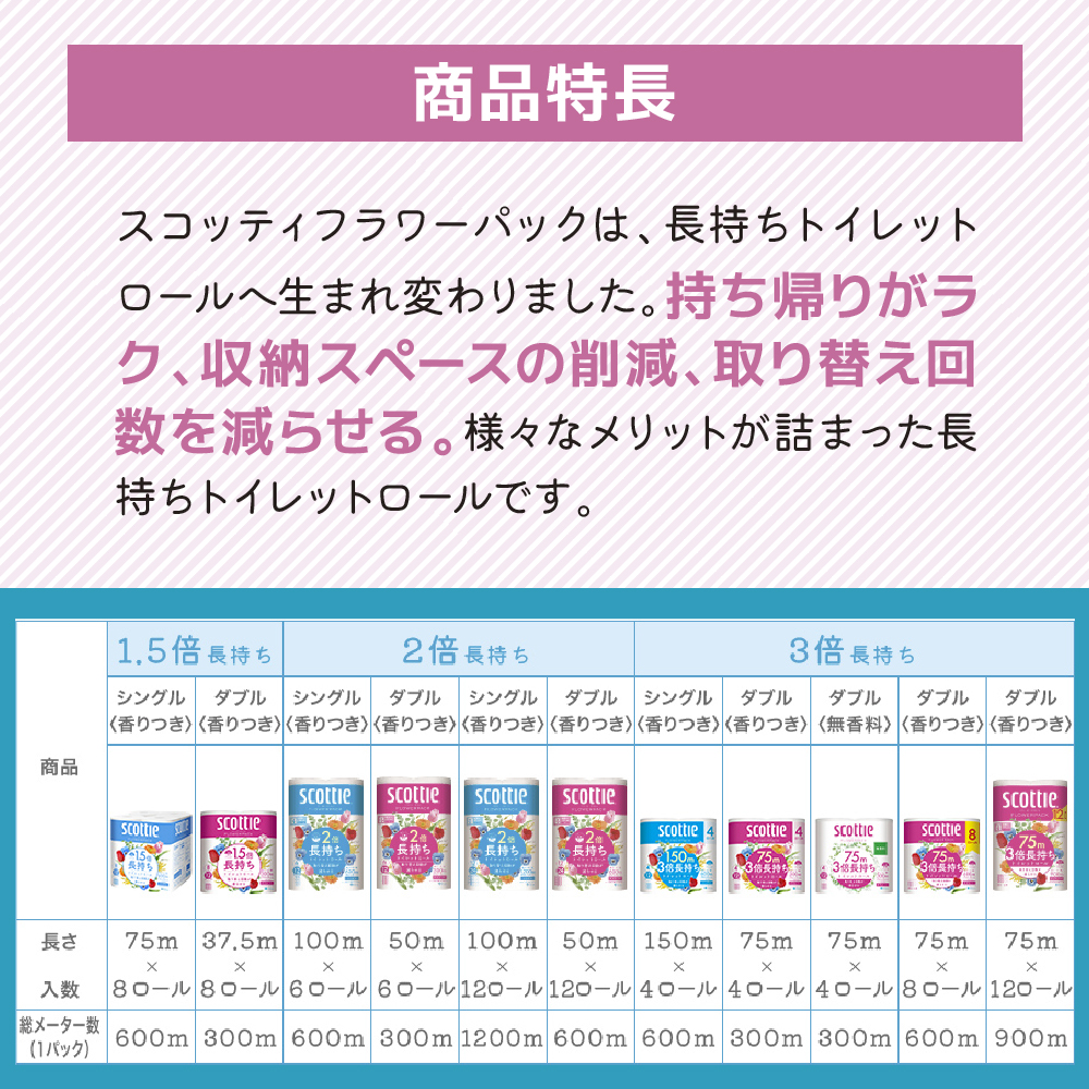 トイレットペーパー ダブル スコッティ 3倍長持ち 24ロール ( 4ロール × 6パック ) フラワーパック 香り付き