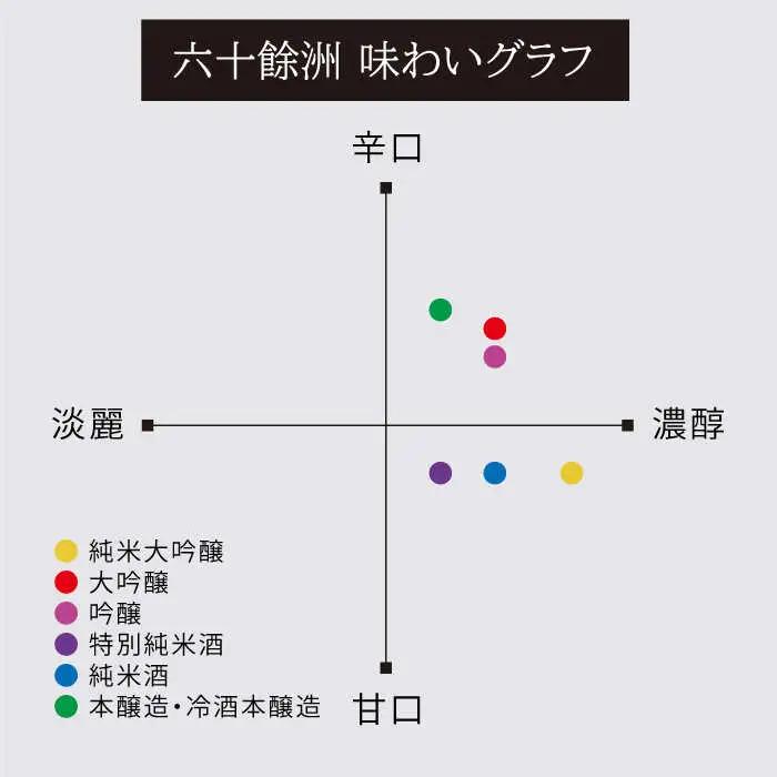 【2016年IWC銀賞受賞酒】【福岡国税局酒類鑑評会 吟醸部門 金賞】【今里酒造】六十餘洲 純米大吟醸 1800ml 日本酒 [SA01]
