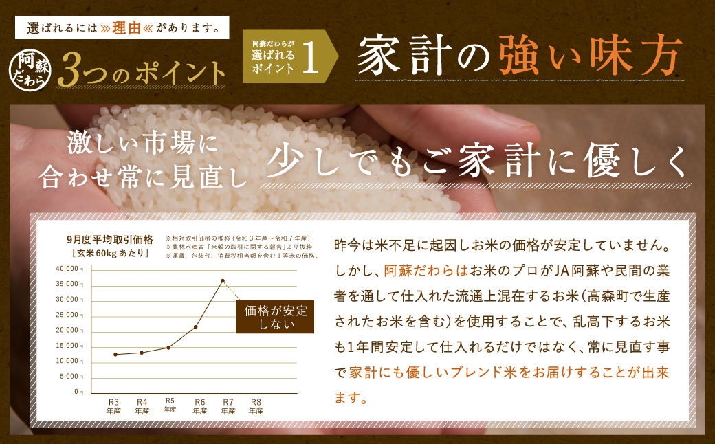 【12ヶ月定期便】阿蘇だわら 15kg（5kg×3）熊本県 高森町 オリジナル米