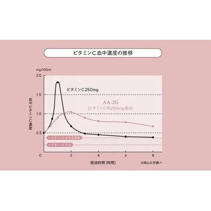 プロビタC 顆粒 60包入り 10箱セット アスコルバイオ研究所