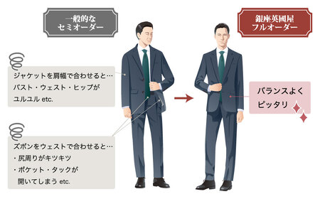 【3年有効】銀座英国屋 メンズオーダースーツ仕立て補助券150万円分 ご自身用包装 | 埼玉県 北本市 プレゼント オーダースーツ 仕立て上げるスーツ ギフト メンズファッション レディースファッショ