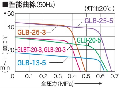 オイル用ギヤーポンプ GLB-20-5 口径20ミリ GLポンプ [0910]