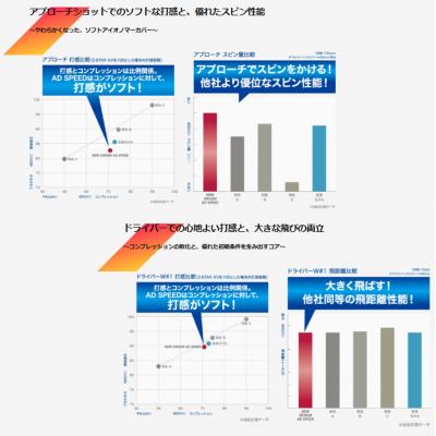 ふるさと納税 丹波市 ゴルフボール　スリクソン　AD　SPEED　パッションオレンジ　3ダース |  | 02