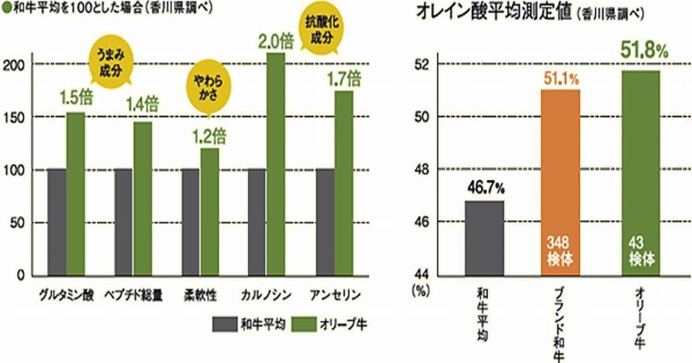 オリーブ牛　肩ロースすきしゃぶ用　1200ｇ