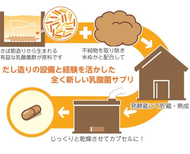 a25-040　腸活サプリ 愛腸習慣 6袋 セット 限定 まとめて お届け