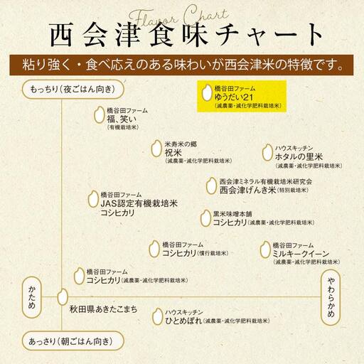 《定期便5ヶ月》 減農薬・減化学肥料栽培 西会津産米 ゆうだい21 精米 5kg F4D-1786