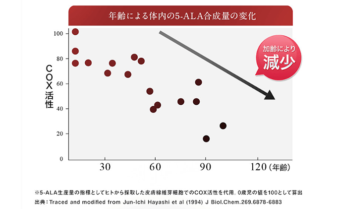 DHC 5-ALA(ファイブアラ) 30日分 健康食品 ビタミン コエンザイム 老化 加齢 中高年 サポート 健康 ヘルシー サプリ 美容 人気 厳選 袋井市
