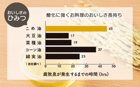 【三和油脂】≪2026年6月中旬発送≫ ご家庭用 こめ油 8kg缶 食用油 食用オイル 調理油 油 食品 山形県 F2Y-5827