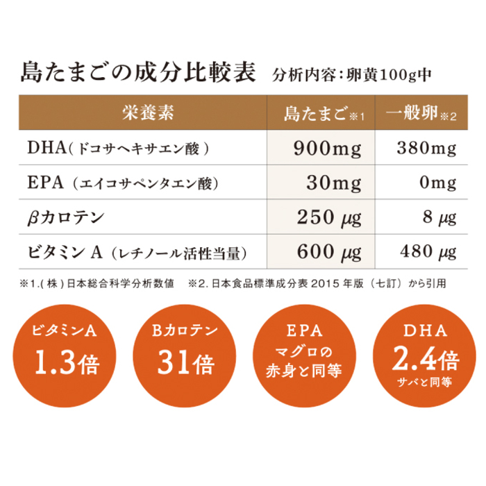 【お試し夏季】瀬戸内柑太郎『島たまご』平飼い有精卵 36個(34個＋割れ補償2個)  平飼い 純国産鶏 コーチン種 卵 たまご 佐木島 三原 広島 夏季 017071