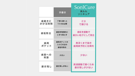 【ギフト対応】美ルル ソニキュア