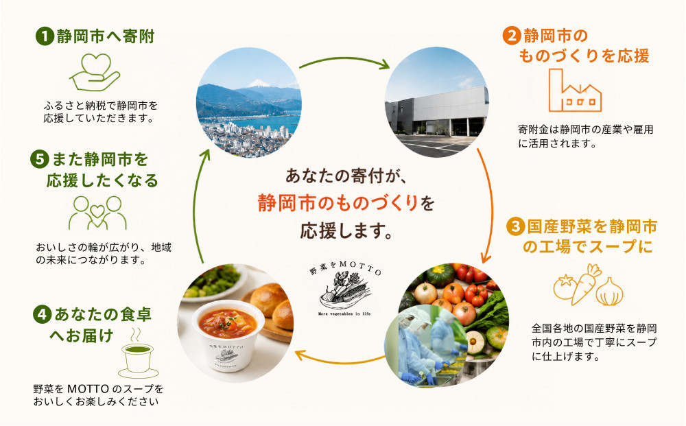 【8.31はやさいの日！野菜習慣応援実施中】 レンジで1分 野菜をMOTTO スープ 19個 セット 期間限定 レトルト インスタント 国産 野菜 ダイエット ベジMOTTOスープ 具だくさん 時短 手軽