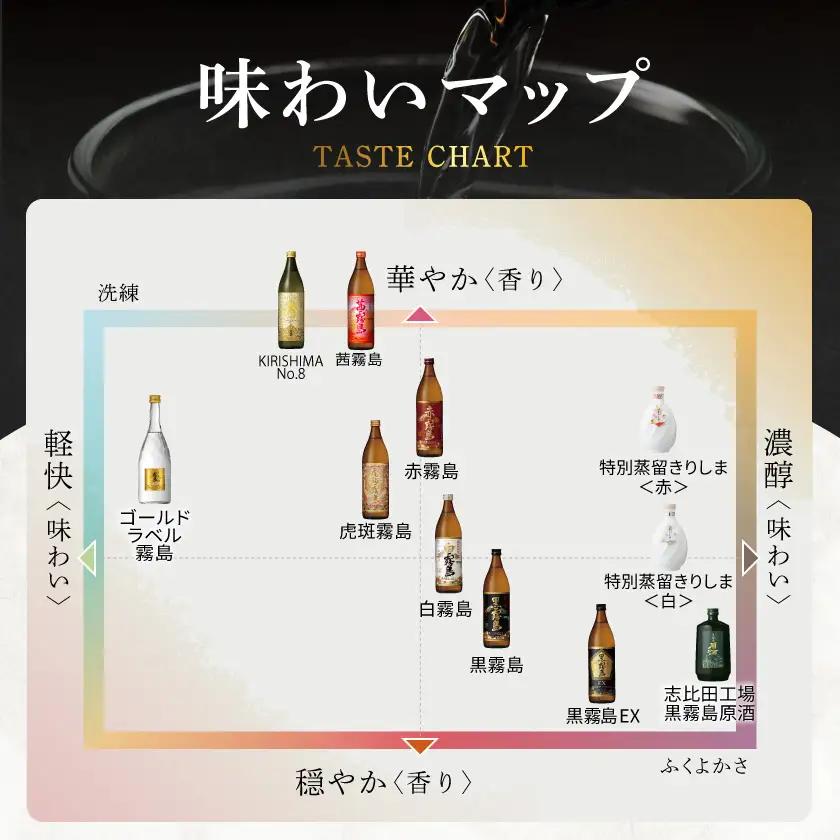 【霧島酒造】赤霧島・黒霧島パック(25度)900ml×6本 ≪みやこんじょ特急便≫〔23-07-505-6-Q_99〕_(都城市) 本格芋焼酎 定番焼酎 お酒 5合パック 紙パック ロック 水割り 炭