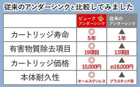 【150010】浄水器 アンダーシンク ビルトイン アンダーシンク浄水器 ビルトイン浄水器 有機 フッ素化合物 PFOS PFOA メンテナンス不要 水栓 5年間 長寿命 カートリッジ交換不要 浄水 