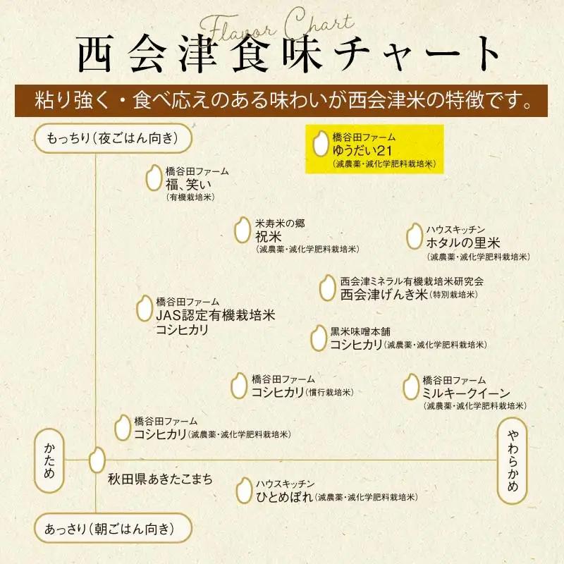 《定期便6ヶ月》 令和8年産米 減農薬・減化学肥料栽培 西会津産米 ゆうだい21 精米 5kg F4D-2241