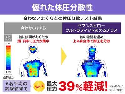 トゥルースリーパー セブンスピロー ウルトラフィット～洗えるプラス～　ダブルサイズ　