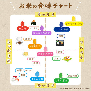 【新米予約 3か月定期便】佐渡島産ゆきん子舞 白米5Kg 令和7年 ～農薬5割減～