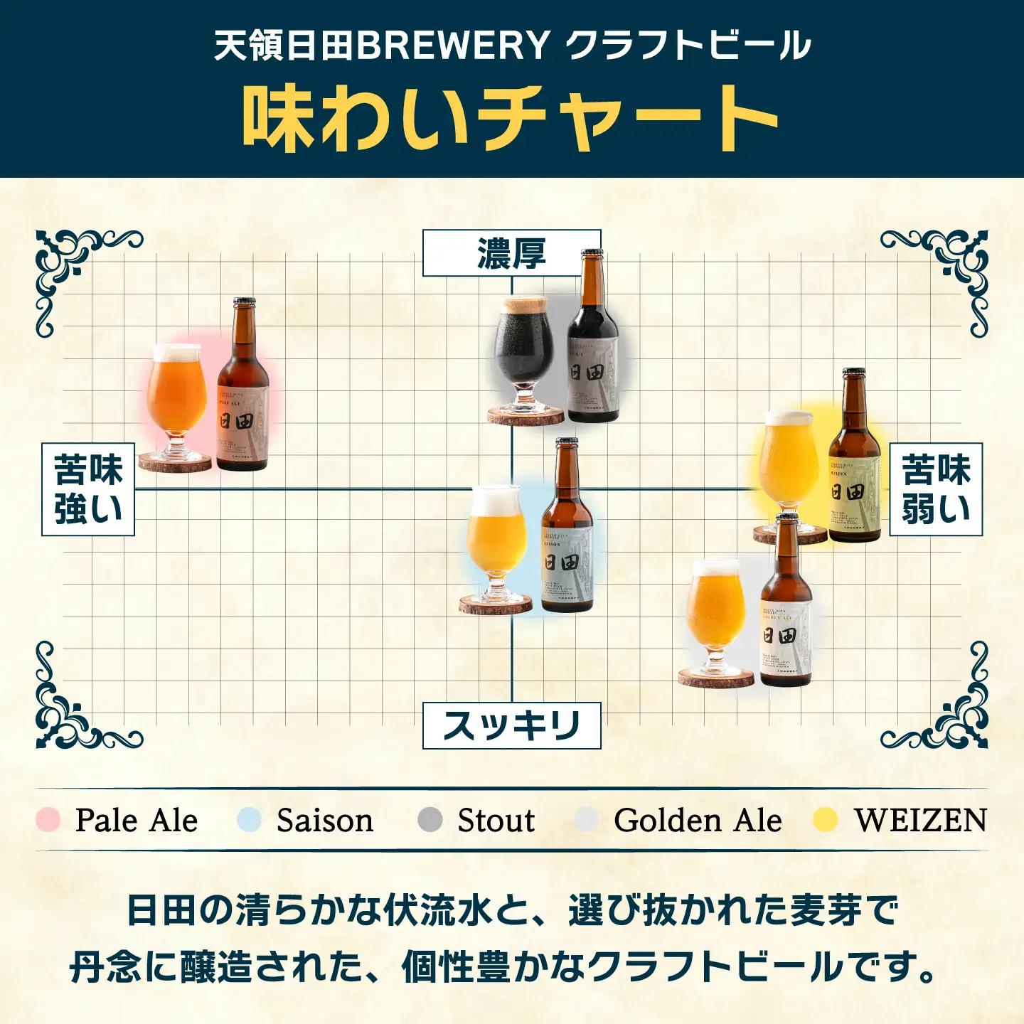 天領日田BREWERYクラフトビール 5種セット 地ビール ビール 瓶ビール 飲み比べ 日田市 / 株式会社HK企画[ARDG004]
